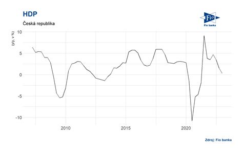 ČR HDP za 4Q dle konečných dat meziročně vzrostlo o 0 3 při