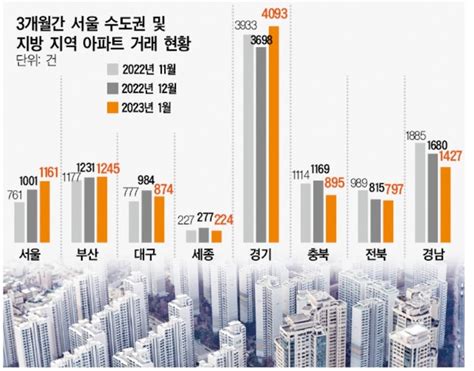 정부 부동산 규제 완화 서울 수도권 빨대효과···수도권부터 살아야