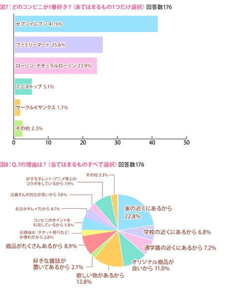 女子中高生の買い物における意識調査を実施 807％の女子高生がお店でクーポンを使用すると回答｜株式会社ふみコミュニケーションズのプレスリリース