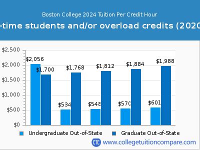 Boston College - Tuition & Fees, Net Price