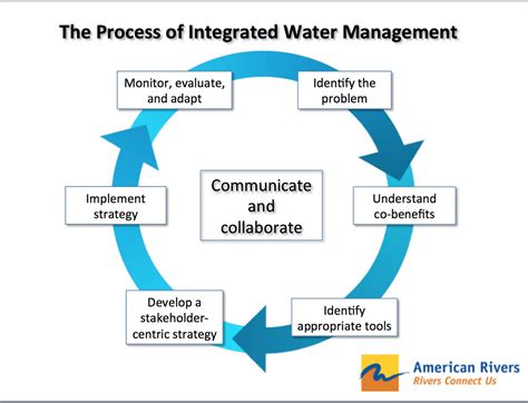 Integrated Water Management Resource Center American Rivers