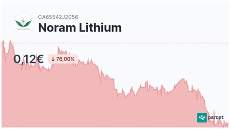 Noram Lithium Aktie Realtime Kurse And Charts A2je8t Parqet