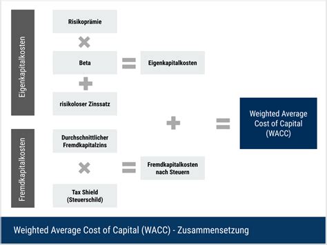 WACC Weighted Average Cost Of Capital DeltaValue