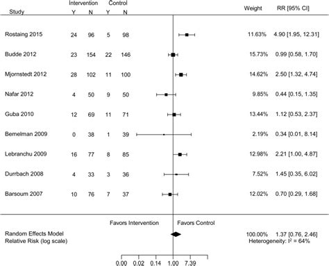 Forest Plot F Conversion From Cyclosporine To Mtor Inhibitors