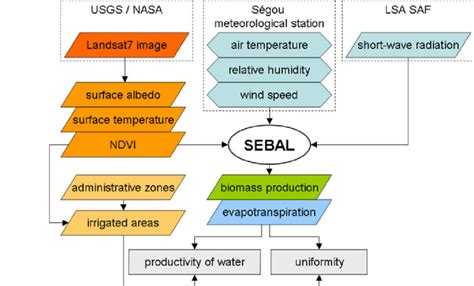 Visual representation of the SEBAL inputs that are required to ...