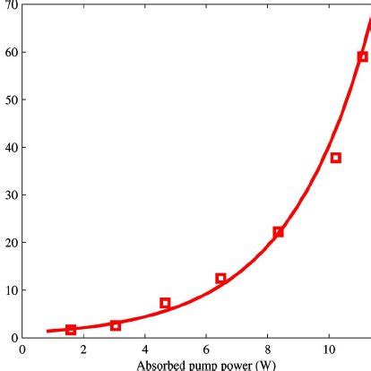 Color Online Theoretical Solid Curve And Experimental Squares