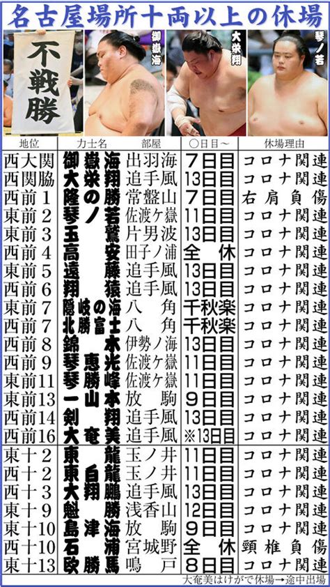 北勝富士と隠岐の海が休場、関取23人休場で戦後最多更新 幕内力士同士の取組はわずか12番に 大相撲 日刊スポーツ