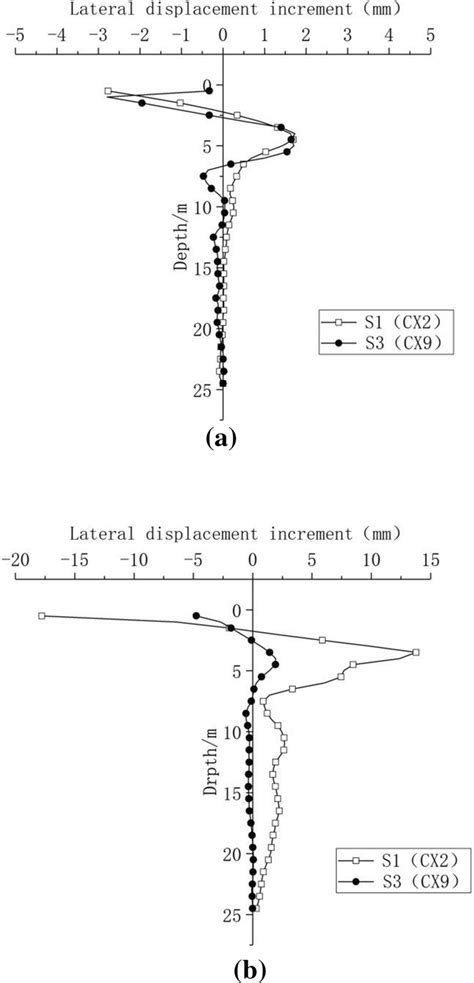 Lateral displacement with depth: a lateral displacement 5 days after... | Download Scientific ...