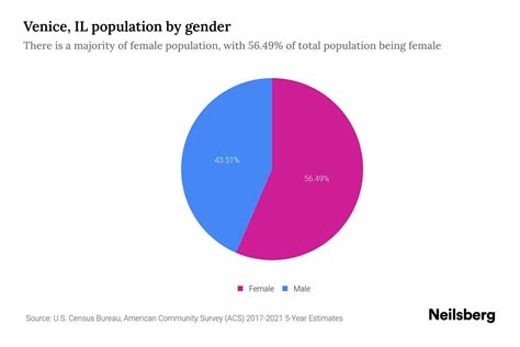 Venice Il Population By Gender 2023 Venice Il Gender Demographics Neilsberg