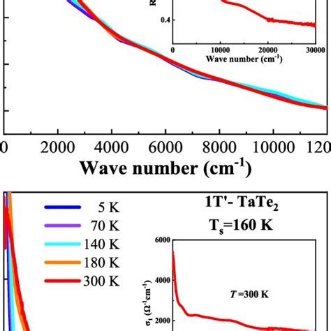 Temperature Dependent Optical Spectroscopy Of TaTe 2 A