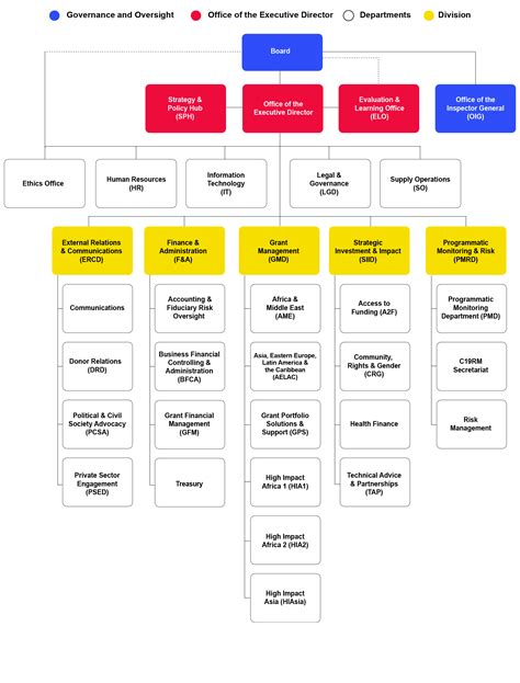 Organizational Structure Staff And Organization The Global Fund To Fight Aids Tuberculosis