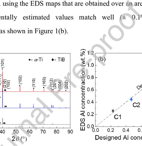 A XRD Scans Obtained On The TMCs Examined In This Work Showing The