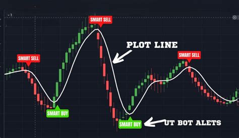 Maximize Trading Proficiency With Ut Alerts And Shaft Trend Circle