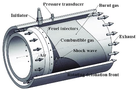 Scheme Of Detonation Combustion Chamber Download Scientific Diagram