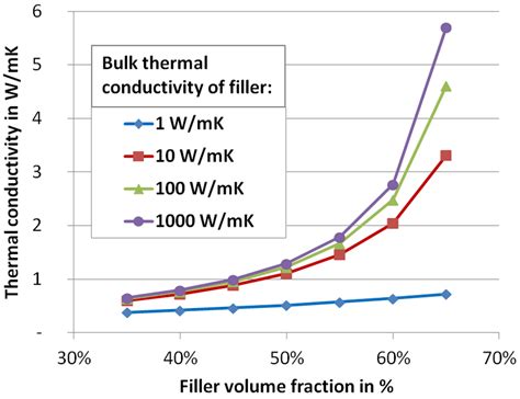 Modelling Of Composite Thermal Conductivity Download Scientific Diagram