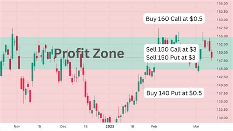 Iron Butterfly Options Best Stocks For It And Tips With Examples