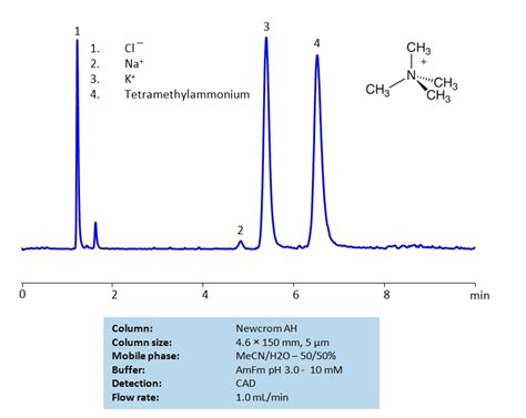 HPLC Separation Of Sodium Potassium Ions And Tetramethylammonium