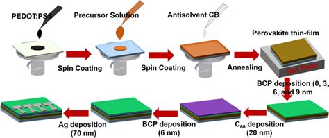 Schematic Of Cbi Perovskite Solar Cell Fabrication Procedure Download