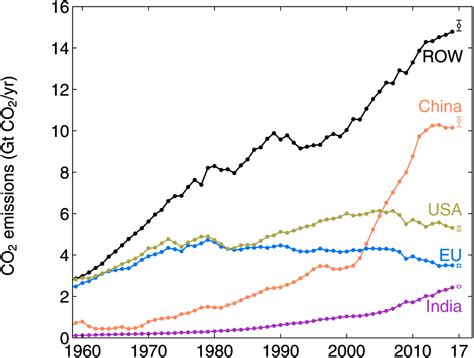 CO2 Emissions Are Rising Again For The First Time in 3 Years, And Only ...