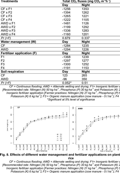 Total CO 2 Fluxes As Affected By The Different Water Managements