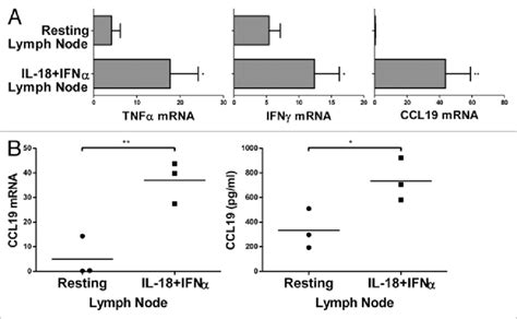 Il Based Combinatorial Adjuvants Drive Ccl Production In Human