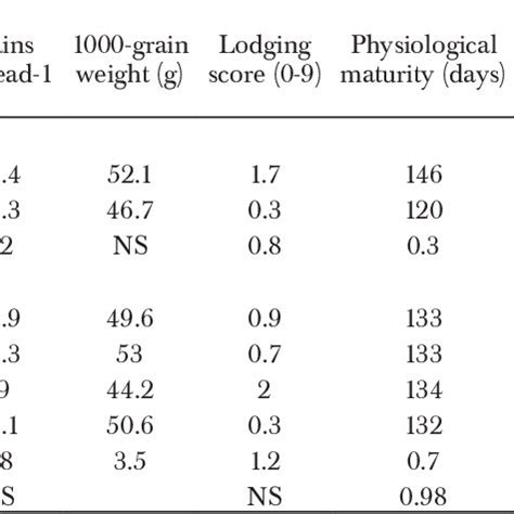 Effect Of Sowing Dates And Varieties On Emergence Count Yield