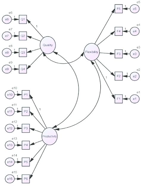 Path Diagram Of Sem Download Scientific Diagram