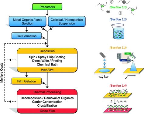 The Typical Solution Deposition Routes For Metal Oxide Thin Film