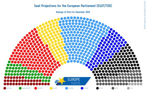 EU Parliamentary Projection: Le Pen’s Right-Wing ID Rises to Third Place - Europe Elects