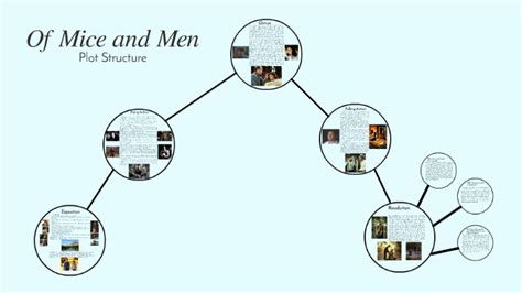 Of Mice And Men Plot Structure By Anika Mehra On Prezi