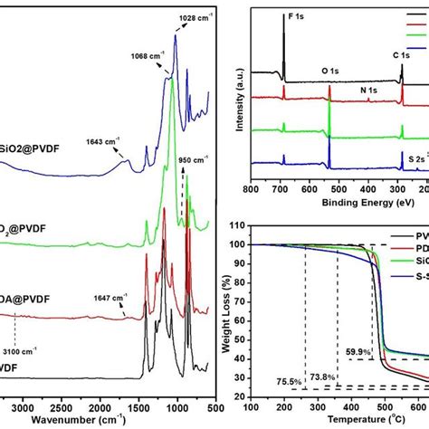 A Atr Ftir B Xps And C Tga Curves Of Pvdf Pdapvdf Sio 2 Pvdf Download Scientific