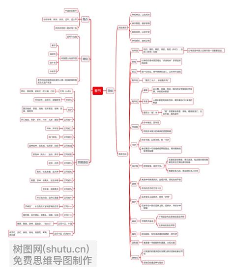 春节知多少？一张思维导图带你了解春节 Treemind树图shutucn