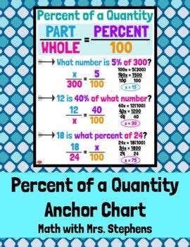 Percent Of A Quantity Anchor Chart In Math Anchor Charts Anchor