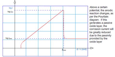 Passivation