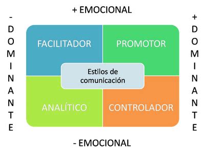 Marketing Tecnolog A Y Vida Matriz Estilos De Comunicaci N