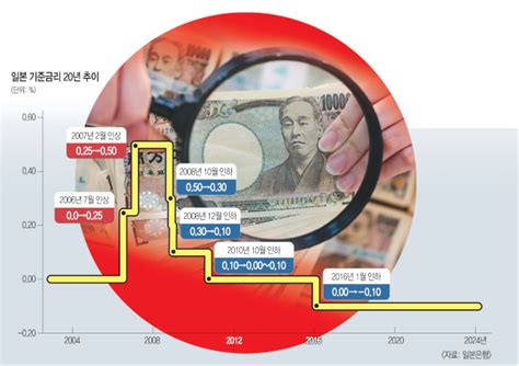 마이너스 금리 이제 그만日 17년 만에 금리인상 도전 네이트 뉴스