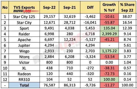 TVS Sales Breakup Sep 2022 Jupiter Apache XL Ntorq Raider