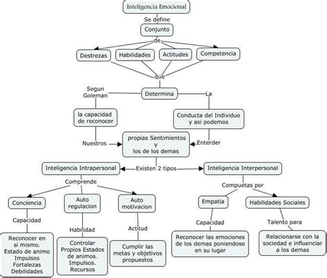 Qué Es La Inteligencia Emocional Breve Explicación Y Un Mapa De Ruta