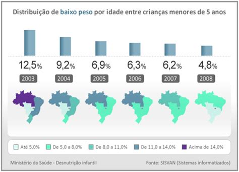 Desnutri O No Brasil