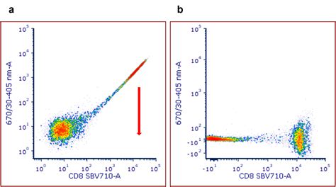 What Does Flow Cytometry Detect At Christina Dias Blog