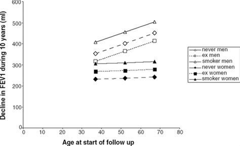 Full Article Decline In Fev1 In Relation To Incident Chronic