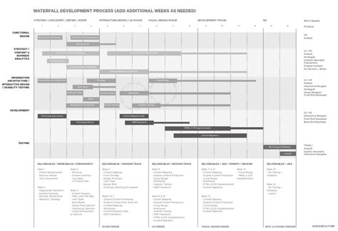 Waterfall Dev Process | PDF | Usability | Information Technology Management