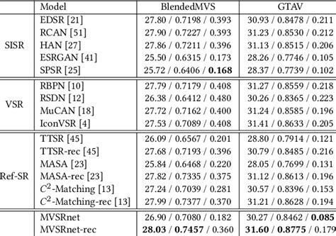 Quantitative Comparison On Tanks And Temples Dataset ↑psnr ↑ssim Download Scientific