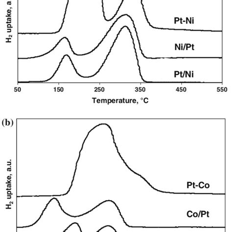 A Tpr Profile Of Ptni Based Catalysts B Tpr Profile Of Ptcobased