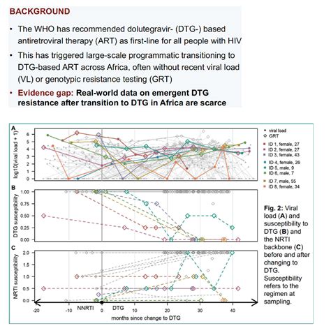 Emerging Dolutegravir Resistance In Lesotho