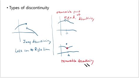 Types Of Discontinuity Youtube