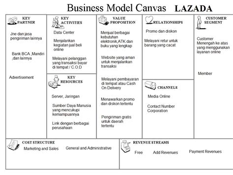 Business Model Canvas Lazada Management And Leadership