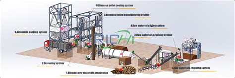 Biomass Pellet Production Line Pellet Richi