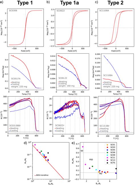 Rock Magnetic Results Ac Show Hysteresis Loops Processed With