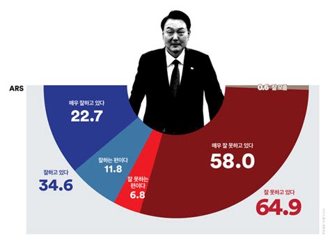 여론조사꽃 Ars 尹 지지율 21p 하락한 346 국힘 35 민주 534 클리앙